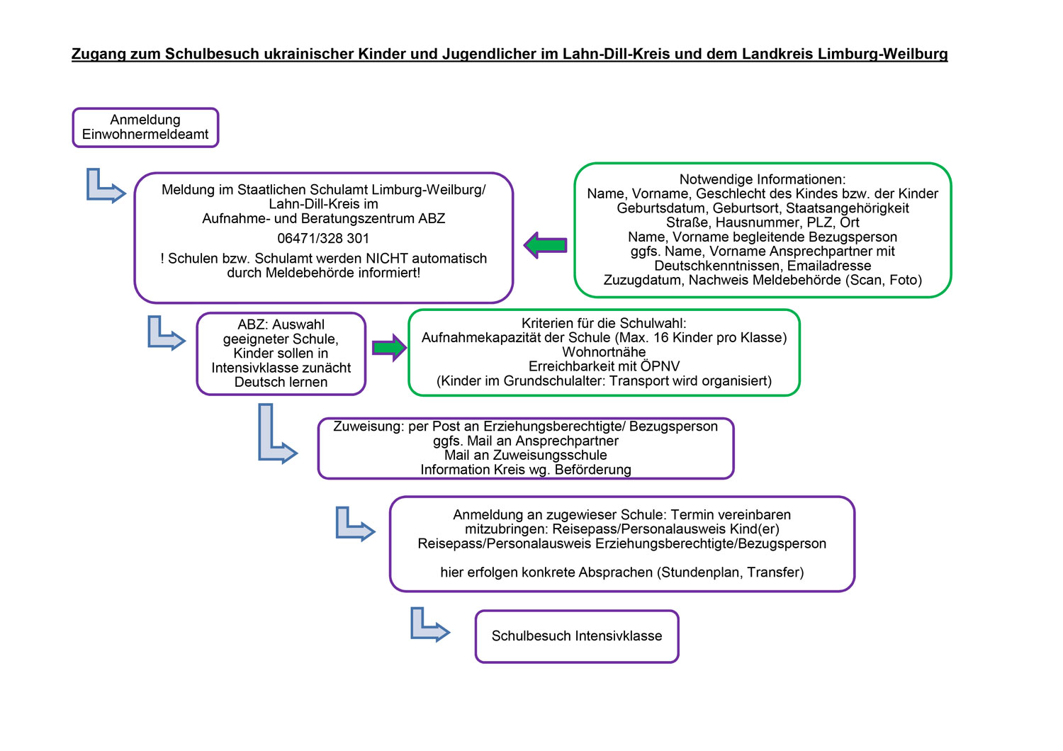 Beschulung von Kindern aus der Ukraine - Ablauf Zuweisungen Beschulung von Kindern aus der Ukraine - Ablauf Zuweisungen