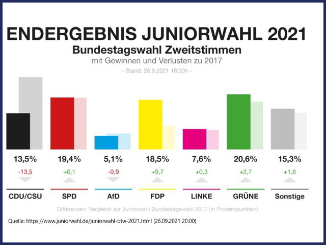 Juniorwahl 2021 an der Weiltalschule
